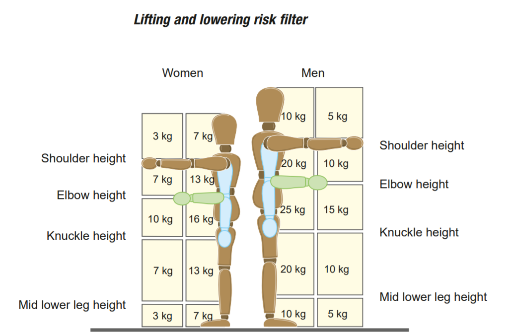 HSE picture guideline for maximum manual handling weight limit for men and women