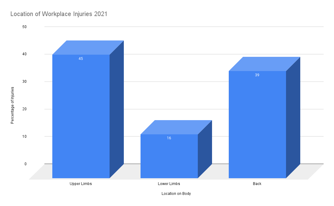 Location of Workplace Injuries 2021
