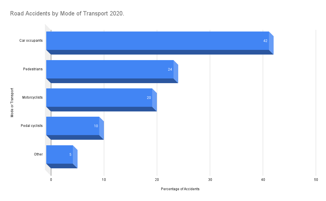 A graphic showing the number of road accidents by mode of transport in 2020.