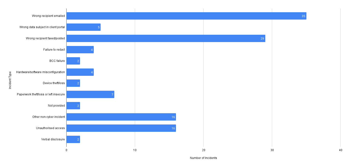 Non-cyber security incidents in the financial, insurance and credit sector Q4 2021/22